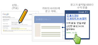How AdSense works